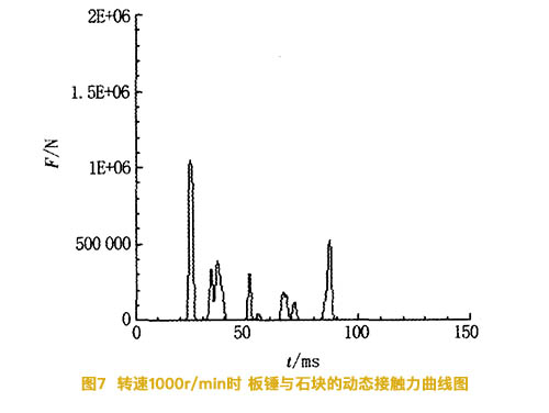 转速1000r/min时板锤石石块的动态接触力曲线图