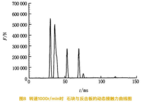 转速1000r/min时石块与反击板的动态接触力曲线图