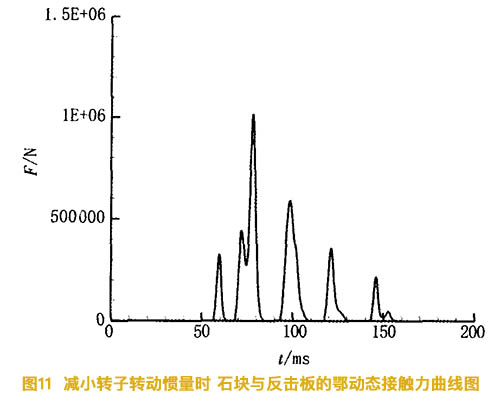 减小反击破碎机的转子惯量时石块与反击板的动态接触力曲线图