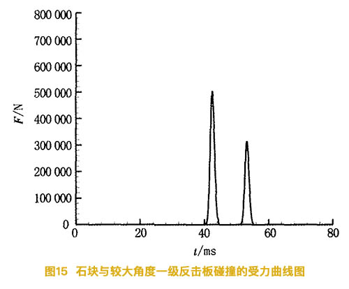 石块与较大角度的一级反击板碰撞的受力曲线图